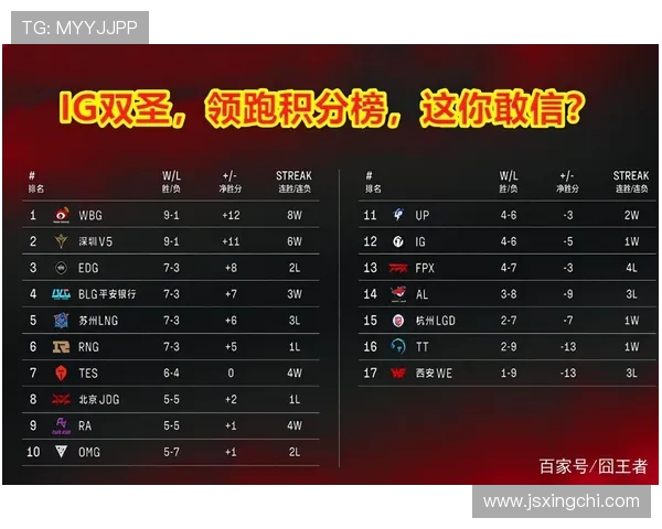 北京篮球队强势领跑冠军赛积分榜目前积分高达85分